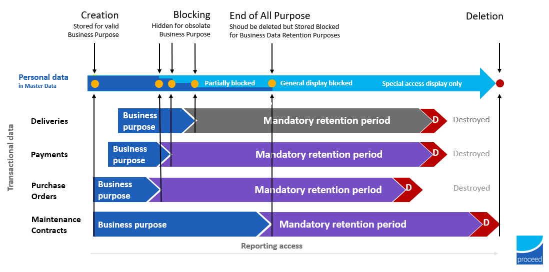 Lifecycle of consumer data and transactional data