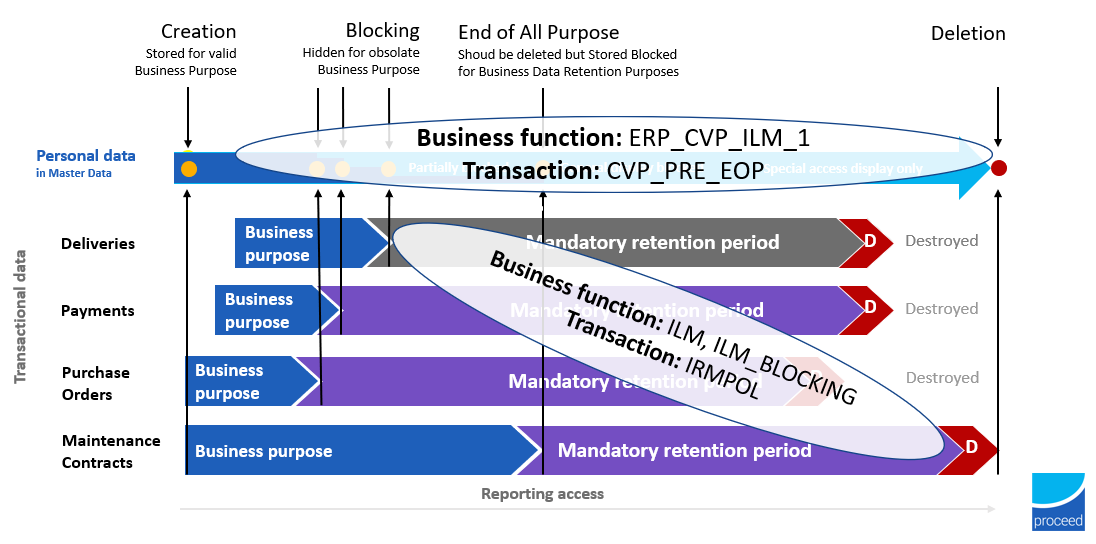 Functional coverage of SAP ILM related business functions and transactions