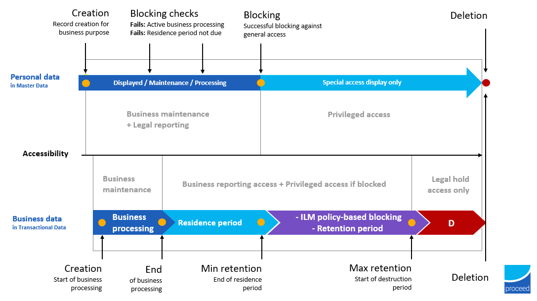 Integration of master and transactional data lifecycle management process