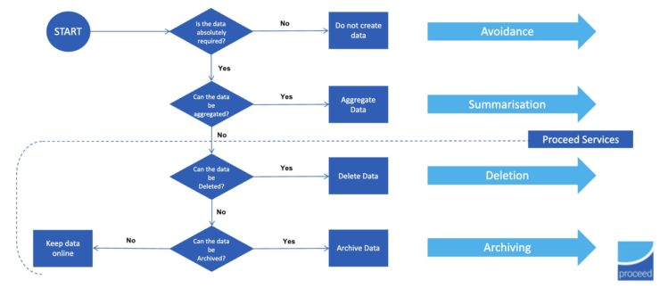 Decision tree for SAP data management