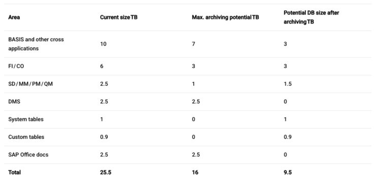 Table of data reduction in SAP ECC